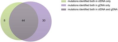 Circulating Tumor DNA Characteristics Based on Next Generation Sequencing and Its Correlation With Clinical Parameters in Patients With Lymphoma